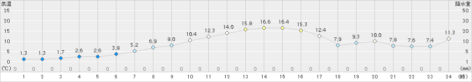 津南(>2017年04月14日)のアメダスグラフ