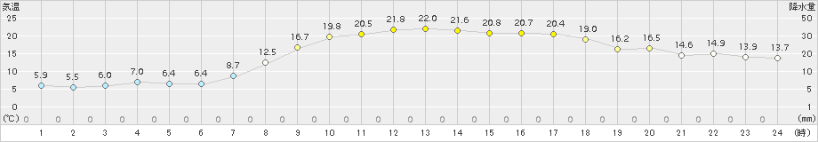 伏木(>2017年04月14日)のアメダスグラフ