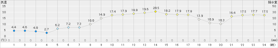 上市(>2017年04月14日)のアメダスグラフ