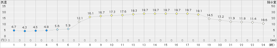 七尾(>2017年04月14日)のアメダスグラフ