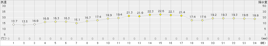 越廼(>2017年04月14日)のアメダスグラフ