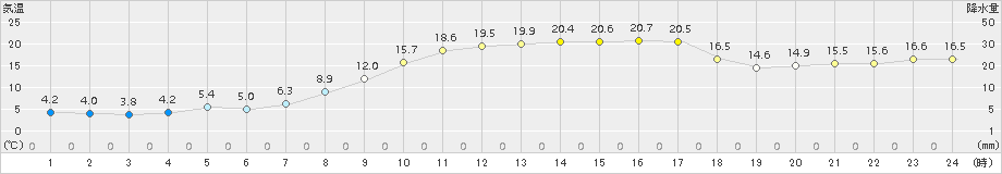 勝山(>2017年04月14日)のアメダスグラフ