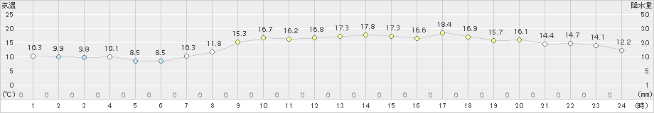 家島(>2017年04月14日)のアメダスグラフ