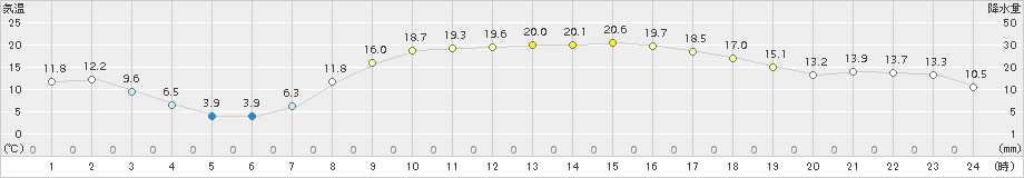 大朝(>2017年04月14日)のアメダスグラフ