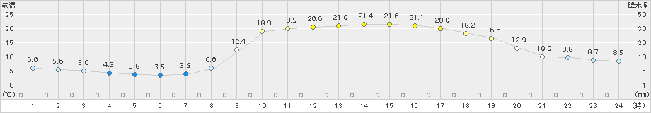 吉賀(>2017年04月14日)のアメダスグラフ