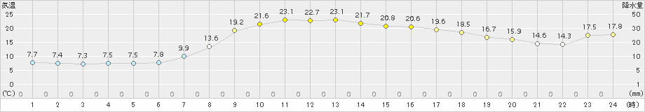 鳥取(>2017年04月14日)のアメダスグラフ