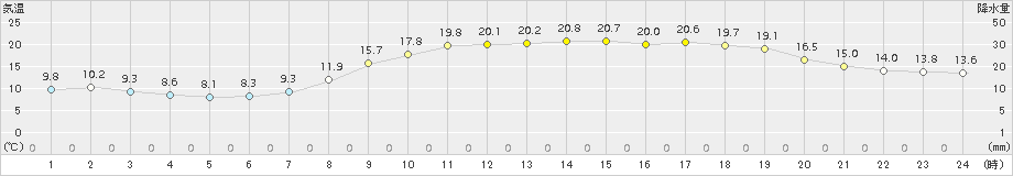 後免(>2017年04月14日)のアメダスグラフ