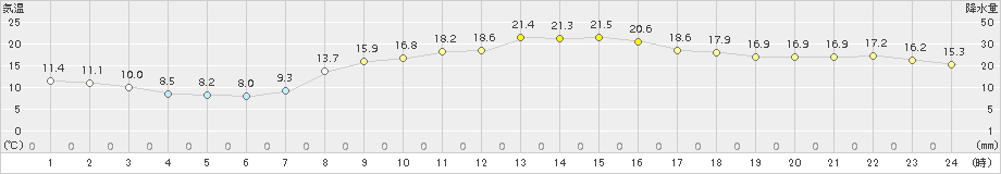 安下庄(>2017年04月14日)のアメダスグラフ