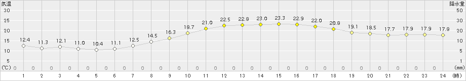 博多(>2017年04月14日)のアメダスグラフ