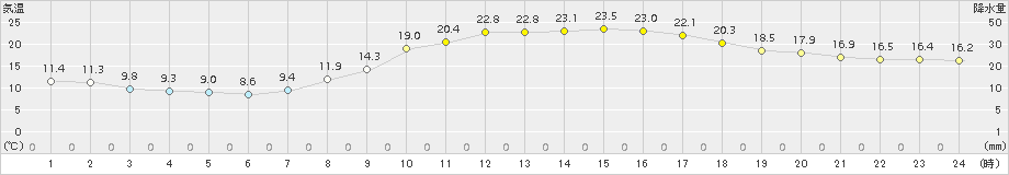 太宰府(>2017年04月14日)のアメダスグラフ