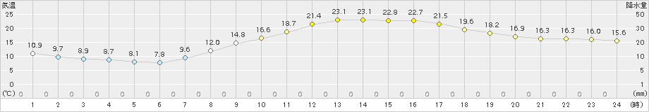 久留米(>2017年04月14日)のアメダスグラフ