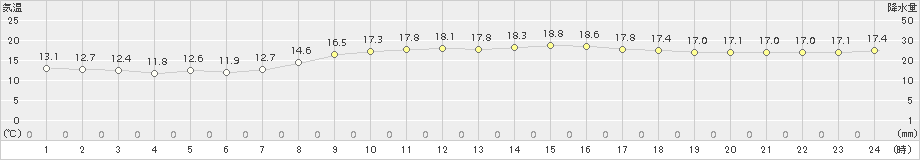 平戸(>2017年04月14日)のアメダスグラフ