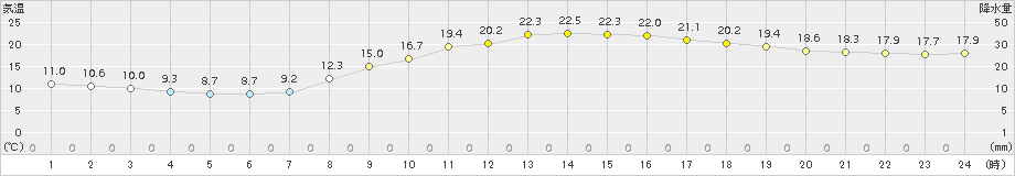 佐賀(>2017年04月14日)のアメダスグラフ