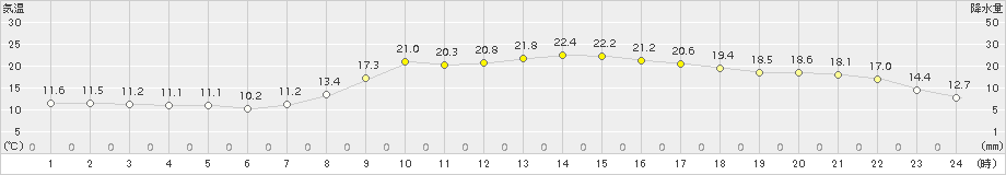 日向(>2017年04月14日)のアメダスグラフ