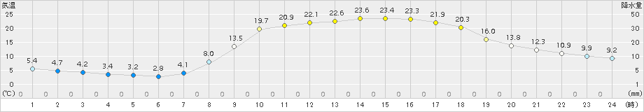 神門(>2017年04月14日)のアメダスグラフ