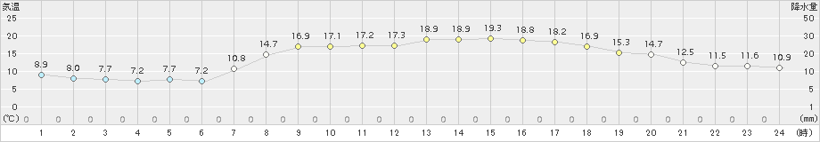 牧之原(>2017年04月14日)のアメダスグラフ