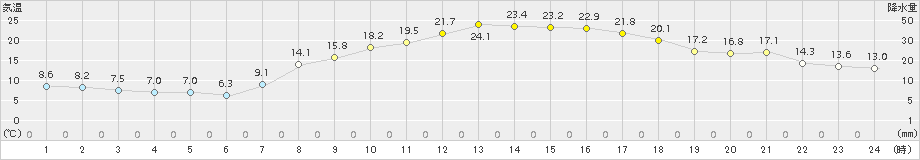 喜入(>2017年04月14日)のアメダスグラフ