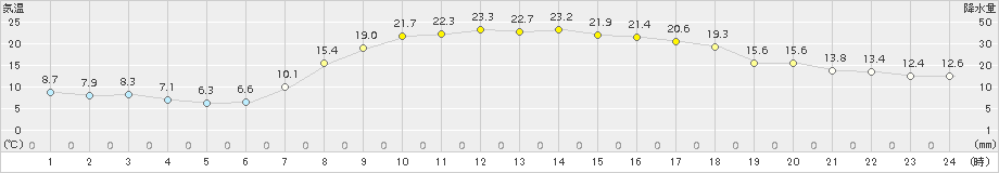 内之浦(>2017年04月14日)のアメダスグラフ