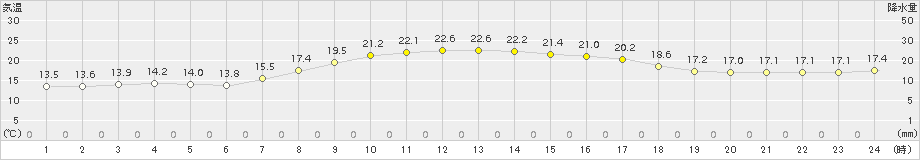 上中(>2017年04月14日)のアメダスグラフ