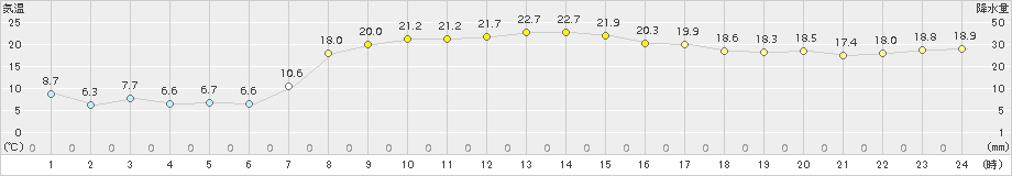 中之島(>2017年04月14日)のアメダスグラフ