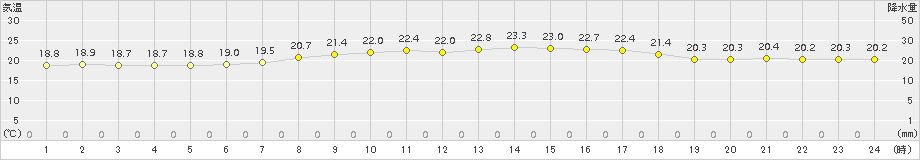 伊仙(>2017年04月14日)のアメダスグラフ