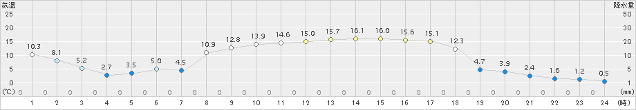 江丹別(>2017年04月15日)のアメダスグラフ