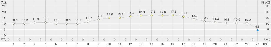 比布(>2017年04月15日)のアメダスグラフ