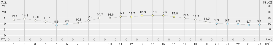 蘭越(>2017年04月15日)のアメダスグラフ