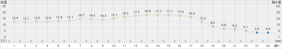 留辺蘂(>2017年04月15日)のアメダスグラフ