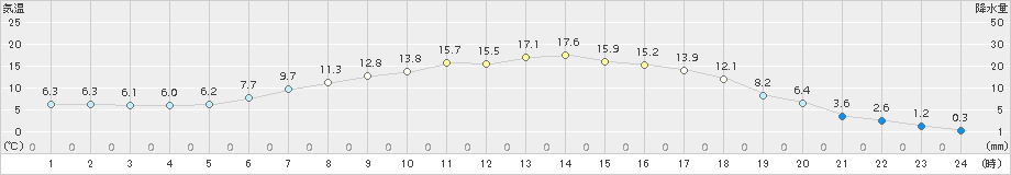 別海(>2017年04月15日)のアメダスグラフ