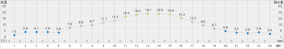 弟子屈(>2017年04月15日)のアメダスグラフ