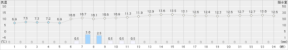 大正寺(>2017年04月15日)のアメダスグラフ