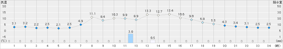 肘折(>2017年04月15日)のアメダスグラフ