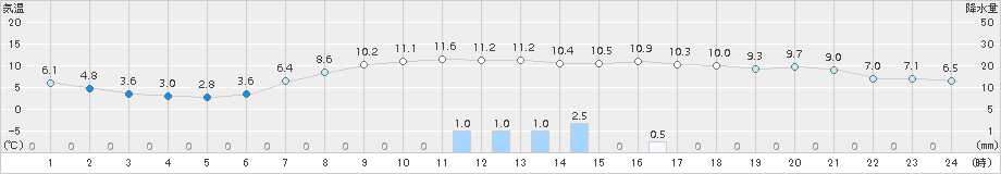 喜多方(>2017年04月15日)のアメダスグラフ