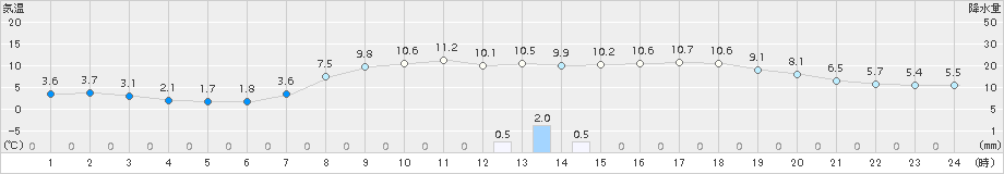 西会津(>2017年04月15日)のアメダスグラフ