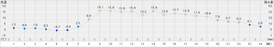 湯本(>2017年04月15日)のアメダスグラフ