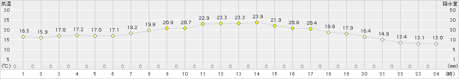 小田原(>2017年04月15日)のアメダスグラフ