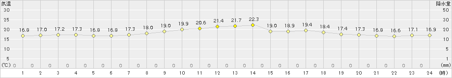 網代(>2017年04月15日)のアメダスグラフ