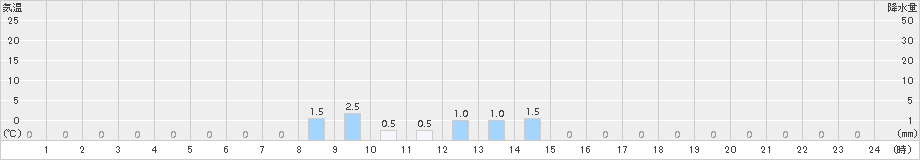 赤谷(>2017年04月15日)のアメダスグラフ