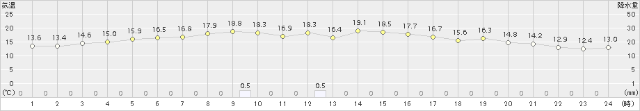 かほく(>2017年04月15日)のアメダスグラフ