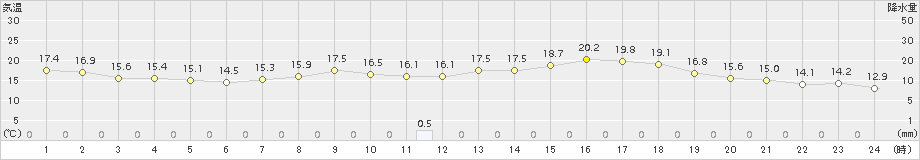 福井(>2017年04月15日)のアメダスグラフ