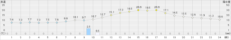 今岡(>2017年04月15日)のアメダスグラフ