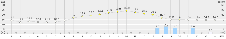 安下庄(>2017年04月15日)のアメダスグラフ