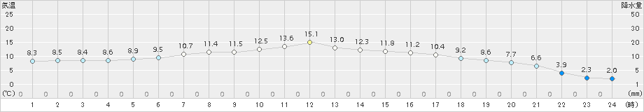 月形(>2017年04月16日)のアメダスグラフ