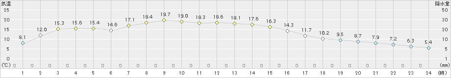 遠軽(>2017年04月16日)のアメダスグラフ