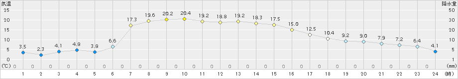 佐呂間(>2017年04月16日)のアメダスグラフ