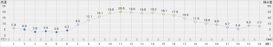 本別(>2017年04月16日)のアメダスグラフ