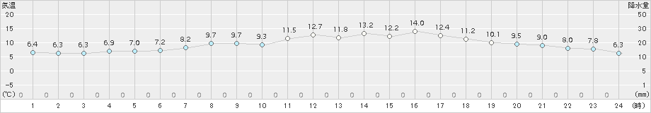 日高門別(>2017年04月16日)のアメダスグラフ
