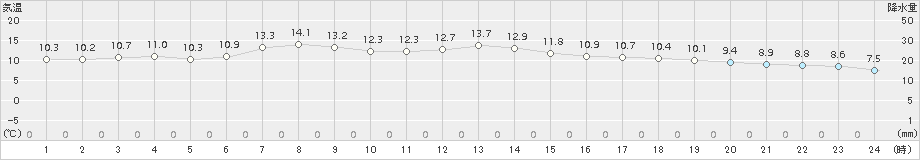 大間(>2017年04月16日)のアメダスグラフ