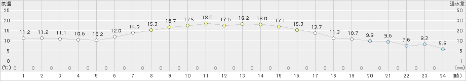 むつ(>2017年04月16日)のアメダスグラフ